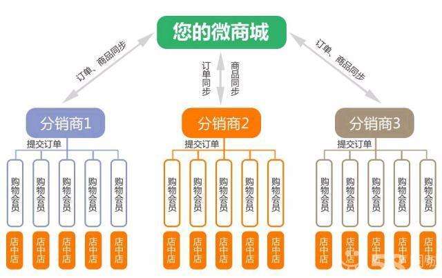 威海三三复制系统开发