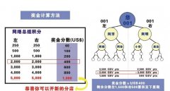 直销模式双轨制 + 级差制公司及系统